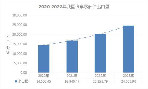 2024年汽車零部件市場(chǎng)現(xiàn)狀及汽車零部件產(chǎn)品主要海外市場(chǎng)分布情況分析